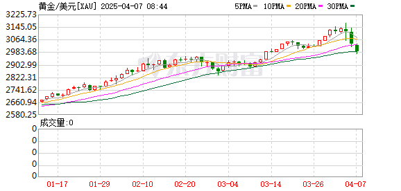 国际金价高位「跳水」！跌幅一度扩大至3% 主题基金投资机会来了？