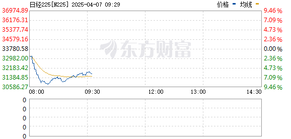 熔断！日韩股市暴跌！韩国紧急出手：暂停程序化交易卖单
