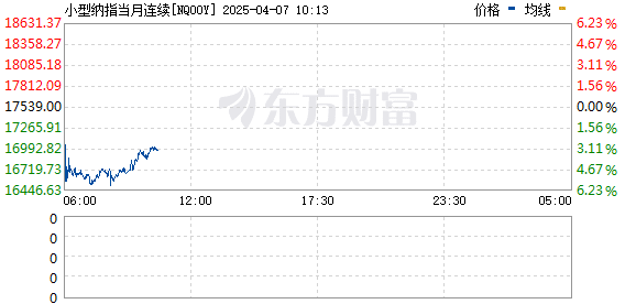 全球股市集体暴跌！特朗普：并非故意操纵市场抛售 但「有时你必须吃药」