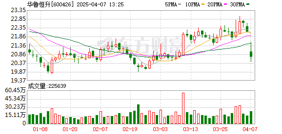 养老基金年报持仓动向曝光：Q4新进22只个股前十大流通股东榜 华鲁恒升获持仓市值最高