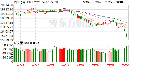 美股暴跌 特朗普「顾问」最新发声！只要不卖掉股票 就不会亏钱