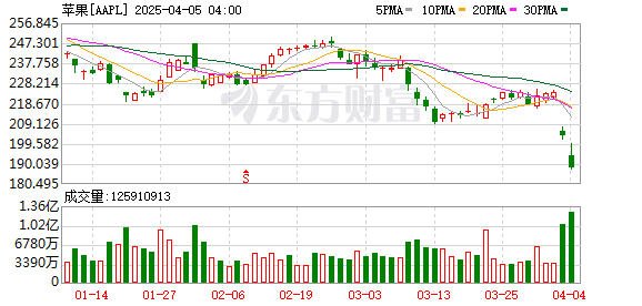 大风暴！iPhone最高或涨至1.6万元 耐克将被迫提价 捷豹路虎暂停对美出口
