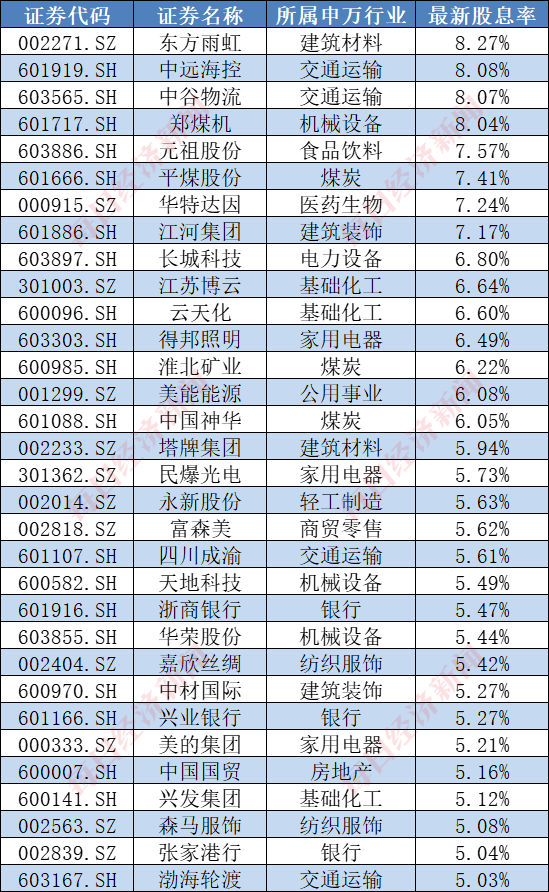 股市大震荡！32家公司股息率已超5%，高红利股迎来投资良机！