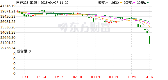 对等关税引发连环暴跌 特朗普的「良药」毒杀全球投资者