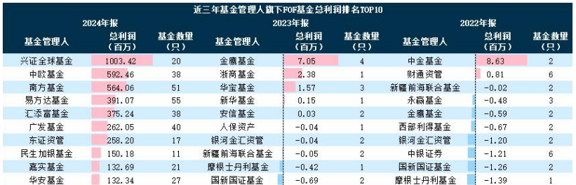 基金年报晒账单：去年FOF合计盈利超51亿元，前十家管理人旗下FOF基金总利润为正