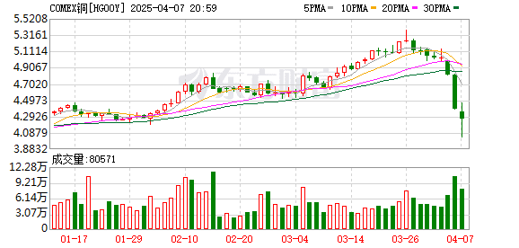 三天抹平一季度涨幅 国际铜价「速冻」