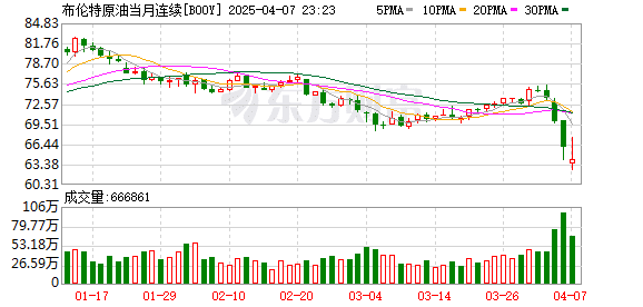 屋漏偏逢连夜雨 大宗之王原油跌破60美元坠入「熊市」