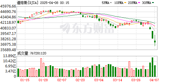 「推迟关税90天」消息致市场巨震 白宫辟谣后美股重拾跌势