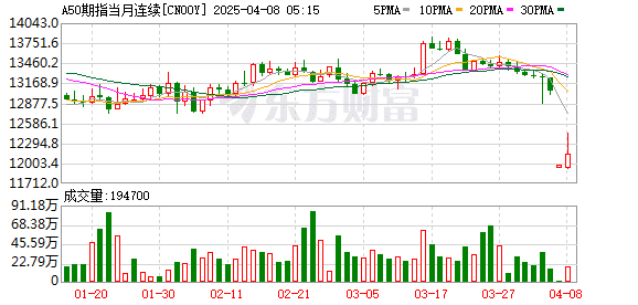 A50拉升！中央汇金出手 释放什么信号？