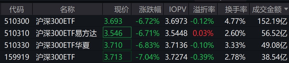 资金借道ETF抄底迹象明显，多只沪深300ETF午后放量
