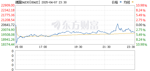 欧洲股市跌幅大幅收窄 德国DAX指数从跌10% 收窄至4%