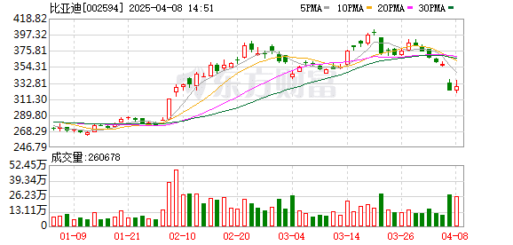 比亚迪：预计一季度归母净利润85亿元-100亿元 同比增长86.04%-118.88%