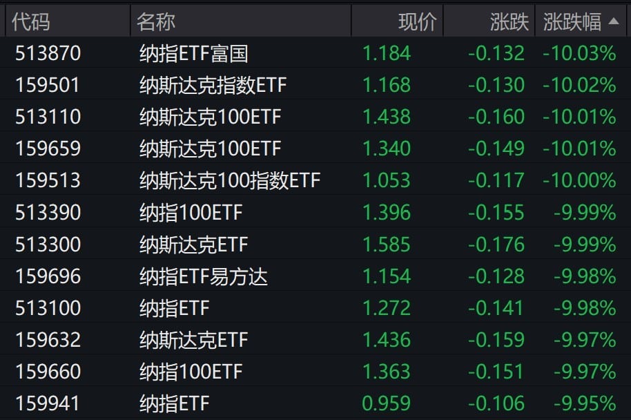 上周五美股三大股指跌幅均超5.5%，纳指100相关ETF集体跌停