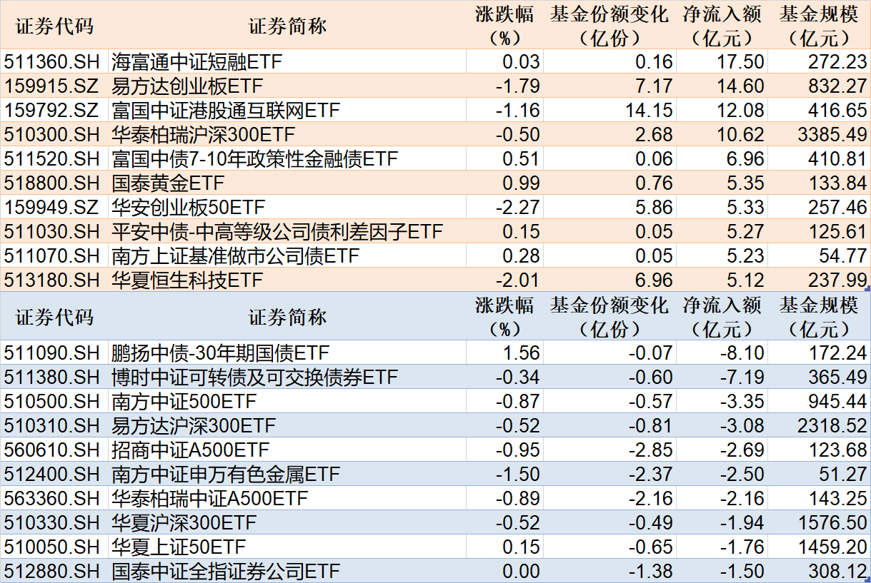 ETF规模速报 | 短融ETF净流入超17亿元，30年国债ETF净流出逾8亿元