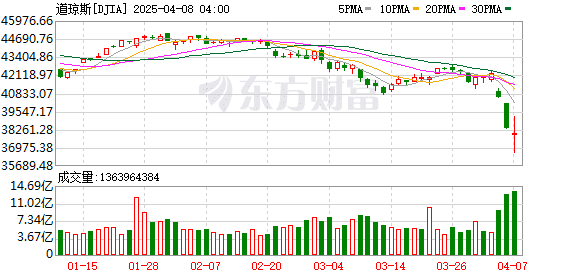特朗普引爆悲观情绪？华尔街分析师：美股可能会较高点「腰斩」！