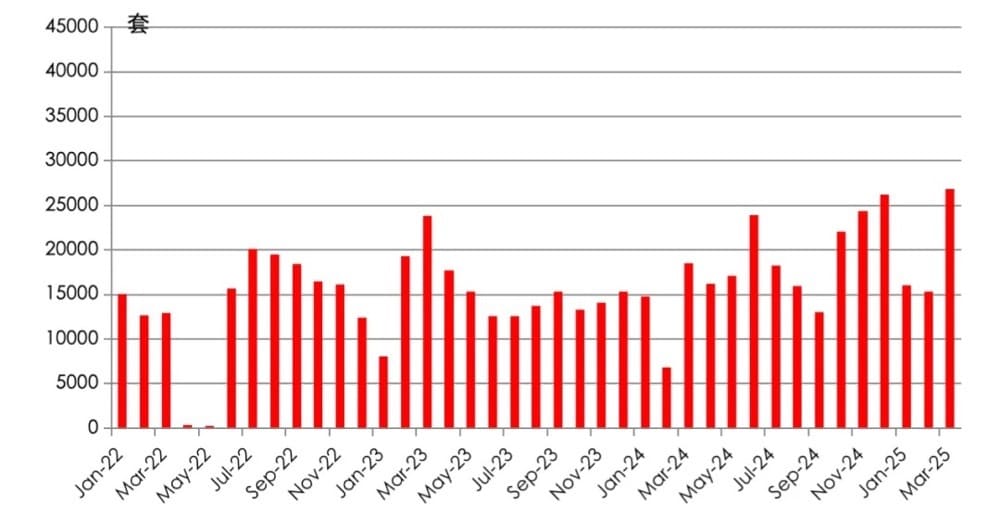 「这个数据来之不易」，3月上海二手住宅成交2.69万套，有二手房业主称「不再接受大幅砍价」