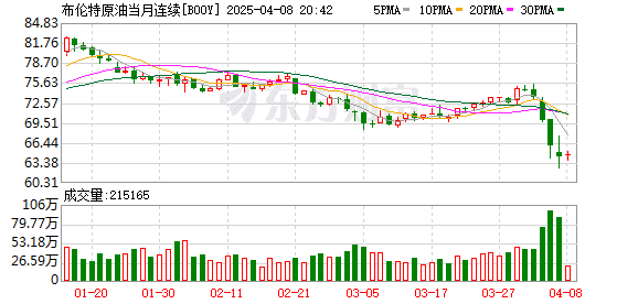 高盛再度下调明年油价预期