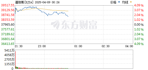 美股三大指数涨幅收窄 纳指涨幅超2%