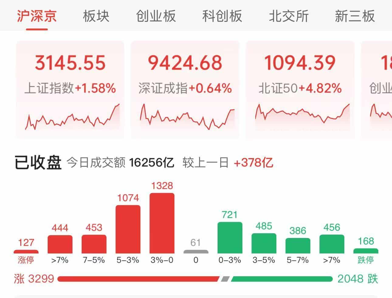 江海股份、TCL科技、杰瑞股份⋯⋯又有多家A股上市公司宣布将回购、增持公司股票