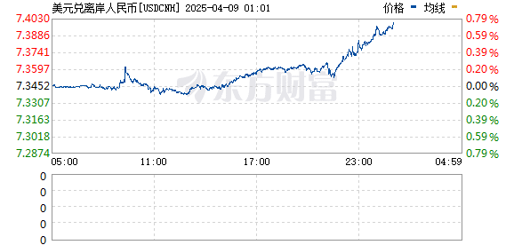 离岸人民币兑美元下跌0.5% 至7.3818