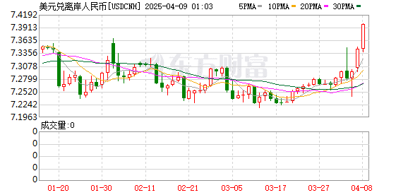 中间价突破7.2 离岸人民币突破7.39关口 人民币后续走势如何