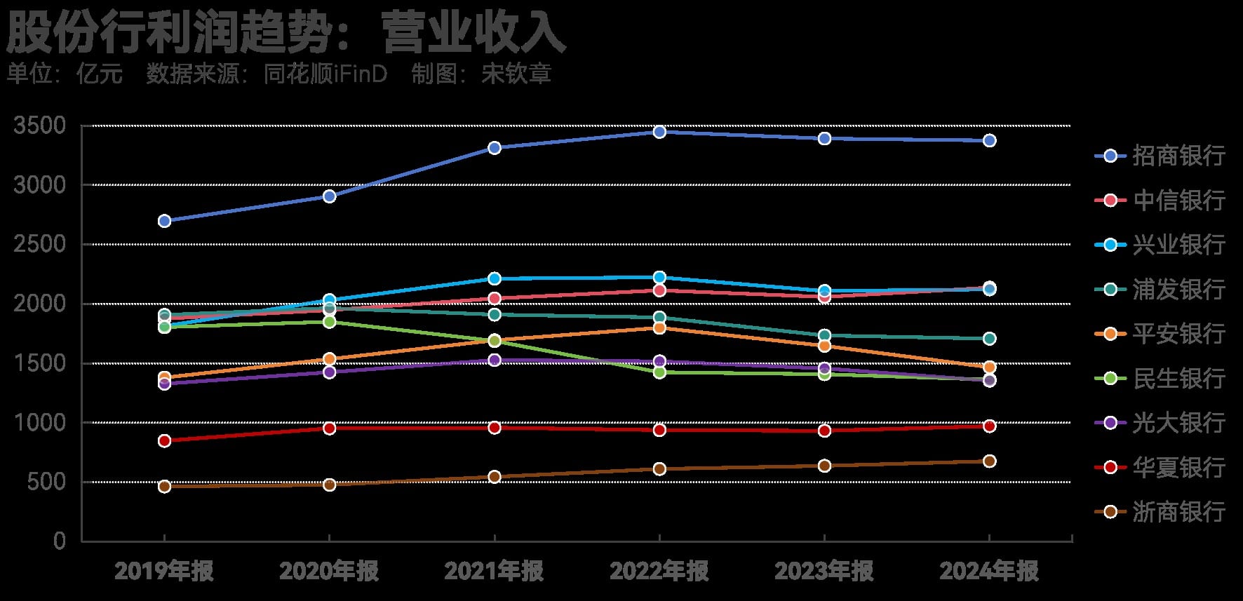透视8家股份行年报：利息收入承压，投资收益「逆袭」，零售转向精耕细作