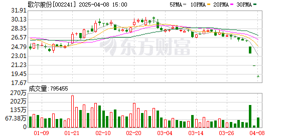 歌尔股份：美国加征关税对公司直接影响有限