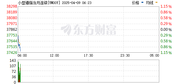 美股股指期货走高 道指期货涨幅扩大至3%