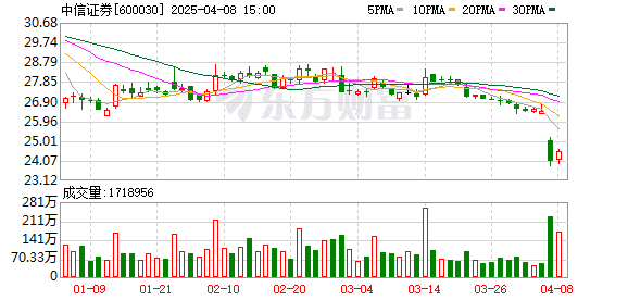 以「业绩爆发」护盘 4家券商率先公布一季报高增长 中信、国泰海通、兴业、东吴打头阵