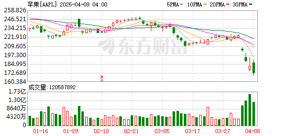 对等关税将摧毁「美国偶像」！苹果未来何去何从