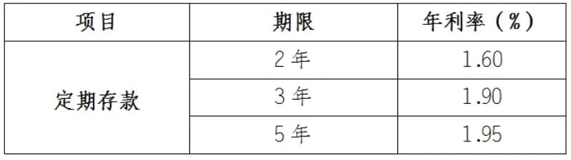 又一波存款「降息」来袭！多地中小银行宣布下调定存利率，有3年期产品下调幅度达80BP