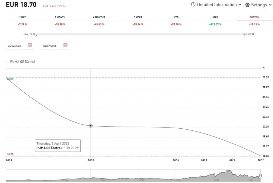 「对等关税」重锤下，欧洲运动巨头遭遇双重危机：彪马换帅、昂跑巨震，供应链重构将开启？