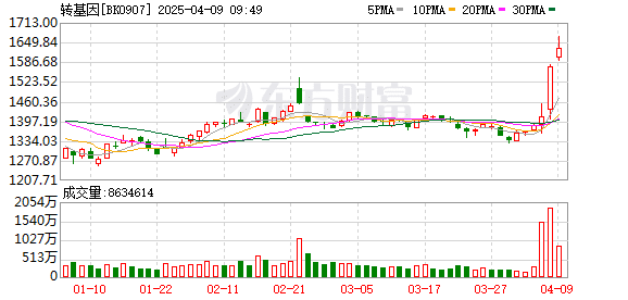 种业再迎大消息！99个转基因玉米大豆品种拟通过国审