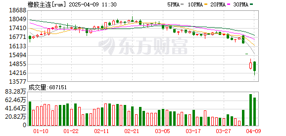 【异动分析】橡胶价格走势点评