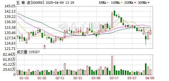 五粮液：五粮液集团拟5亿元至10亿元增持公司股票