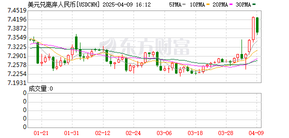 离岸人民币盘中破7.4！分析师：二季度有望降准降息 对人民币汇率形成支撑