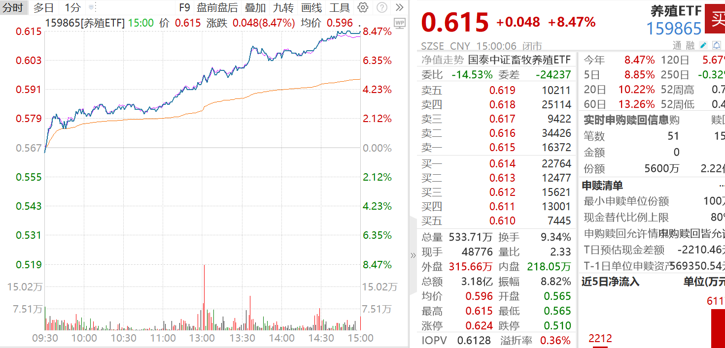 养殖ETF大涨8.47% 点评