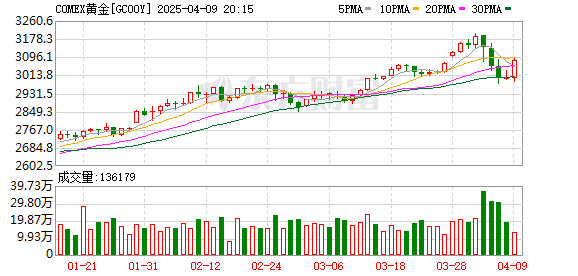 大幅回落后反弹 国际金价收复3000美元 全球央行购金需求支撑中长期上涨