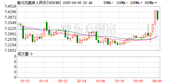 离岸人民币突破7.40关口 美元指数走弱下人民币汇率仍有支撑