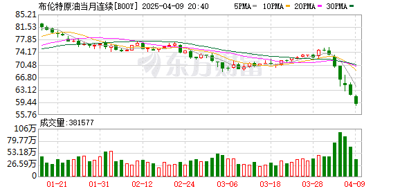 布伦特原油自2021年2月以来首次跌破60美元