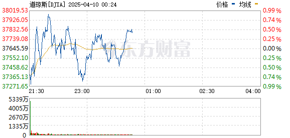 美股三大指数涨跌不一 现货黄金大涨逾3%