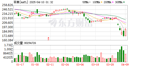 白宫：美国有能力在国内生产苹果手机 专家：售价翻两倍