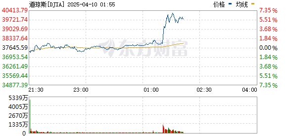 美国总统特朗普授权暂停征收关税90天 美股三大指数直线拉升 纳指一度涨超9%