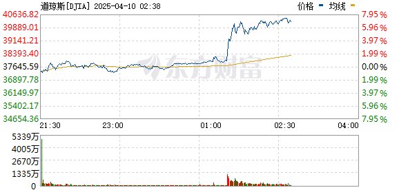 美国总统特朗普：已授权对不采取报复行动的国家实施90天的关税暂停