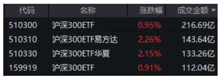 A股强势反弹，「国家队」说到做到，爆买这些标的！