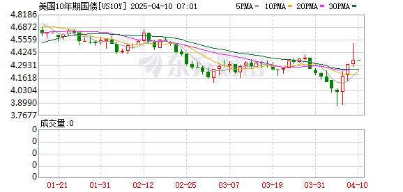 一度突破4.5% 关口！美国长债利率飙升 多国宽松政策蓄势待发