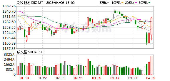反向代购潮要来了？离境免税「即买即退」政策引爆免税股