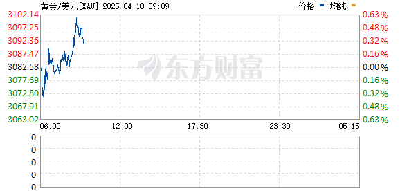 现货黄金持续走高 日内涨近3%