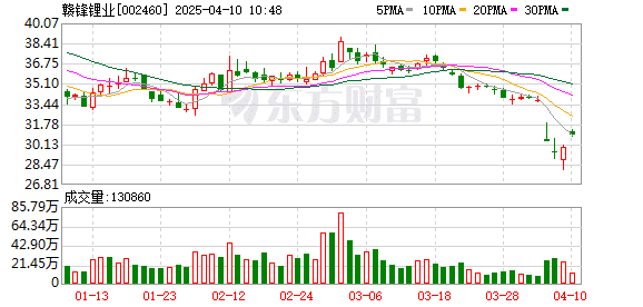 赣锋锂业：拟授权回购数量不超过公司已发行H股股份的10% 及已发行A股股份的10%