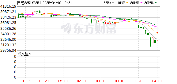 突发！日韩股市全线暴涨！日股猛拉超8%！